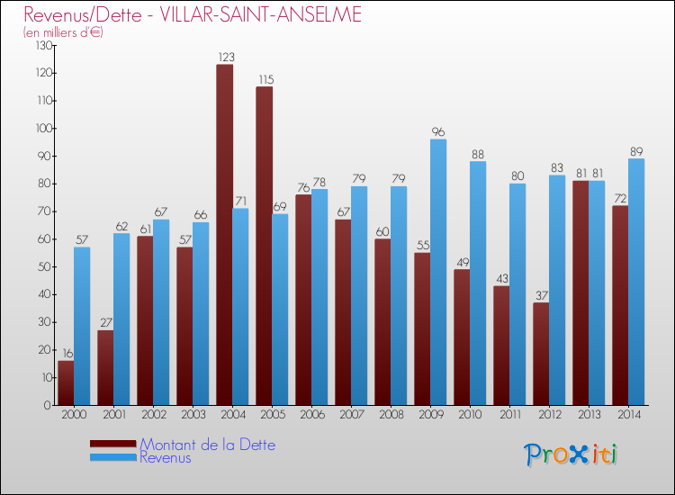 Evolution comparée de la dette et des revenus pour la commune de VILLAR-SAINT-ANSELME de 2000 à 2014 Comparaison de la dette et des revenus pour VILLAR-SAINT-ANSELME de 2000 à 2014