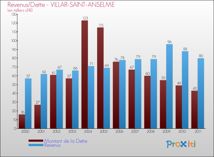 Evolution comparée de la dette et des revenus pour la commune de VILLAR-SAINT-ANSELME de 2000 à 2011 Comparaison de la dette et des revenus pour VILLAR-SAINT-ANSELME de 2000 à 2011