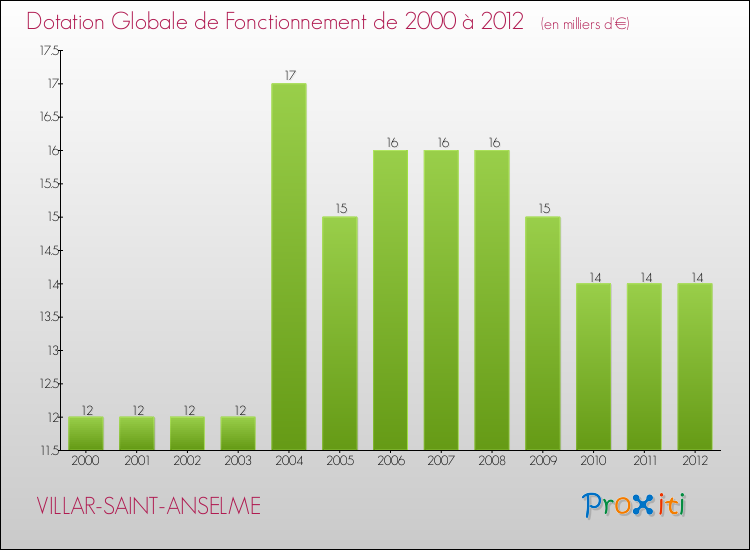 Evolution du montant de la Dotation Globale de Fonctionnement pour la commune de VILLAR-SAINT-ANSELME de 2000 à 2012 Evolution du montant de la Dotation Globale de Fonctionnement pour VILLAR-SAINT-ANSELME de 2000 à 2012