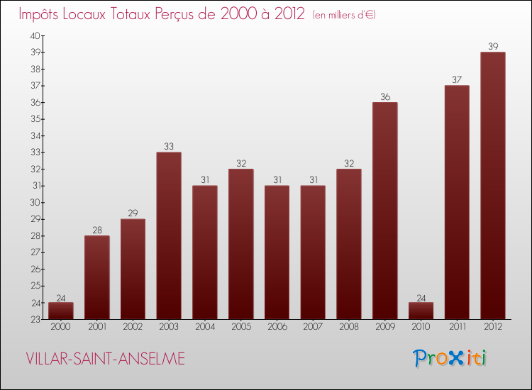 Evolution des Impôts Locaux pour la commune de VILLAR-SAINT-ANSELME de 2000 à 2012 Evolution des Impôts Locaux pour VILLAR-SAINT-ANSELME de 2000 à 2012