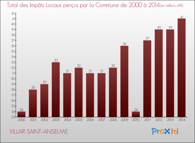 Evolution des Impôts Locaux pour la commune de VILLAR-SAINT-ANSELME de 2000 à 2014 Evolution des Impôts Locaux pour VILLAR-SAINT-ANSELME de 2000 à 2014