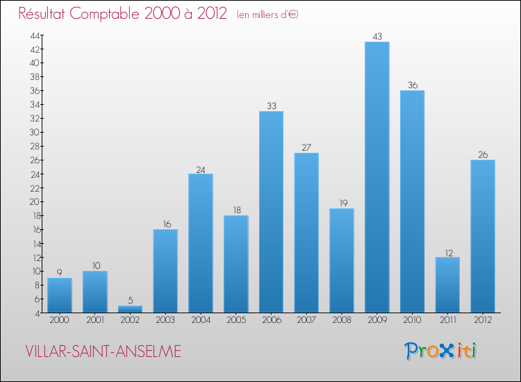 Evolution du résultat comptable pour la commune de VILLAR-SAINT-ANSELME de 2000 à 2012 Evolution du résultat comptable pour VILLAR-SAINT-ANSELME de 2000 à 2012