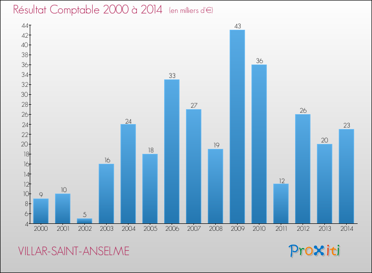 Evolution du résultat comptable pour la commune de VILLAR-SAINT-ANSELME de 2000 à 2014 Evolution du résultat comptable pour VILLAR-SAINT-ANSELME de 2000 à 2014