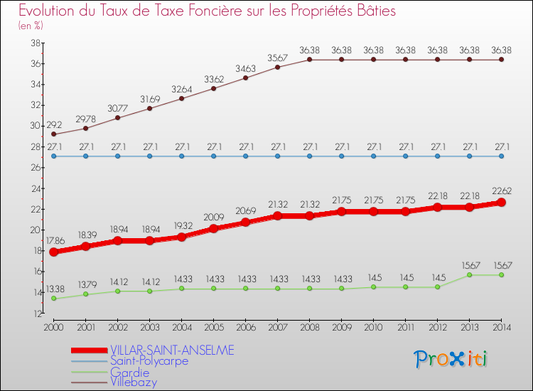 Evolution du taux de la taxe foncière sur le bati pour VILLAR-SAINT-ANSELME et les communes proches de 2000 à 2014 Comparaison des taux de taxe foncière sur le bati pour VILLAR-SAINT-ANSELME et les communes voisines de 2000 à 2014