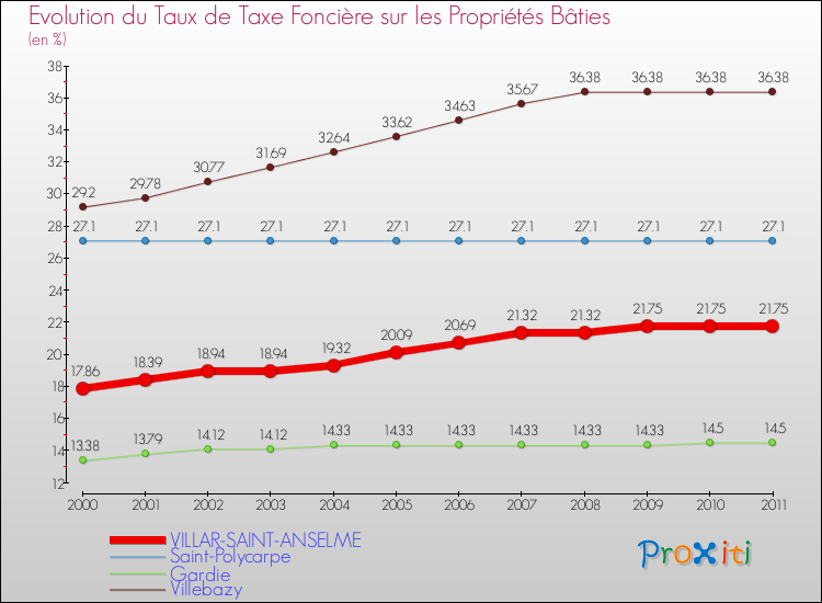 Evolution du taux de la taxe foncière sur le bati pour VILLAR-SAINT-ANSELME et les communes proches Comparaison des taux de taxe foncière sur le bati pour VILLAR-SAINT-ANSELME et les communes voisines