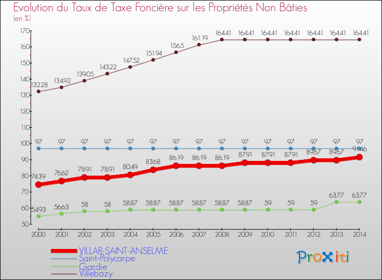 Evolution du taux de la taxe foncière sur les immeubles et terrains non batis pour VILLAR-SAINT-ANSELME et les communes proches de 2000 à 2014 Comparaison des taux de la taxe foncière sur les immeubles et terrains non batis pour VILLAR-SAINT-ANSELME et les communes voisines de 2000 à 2014