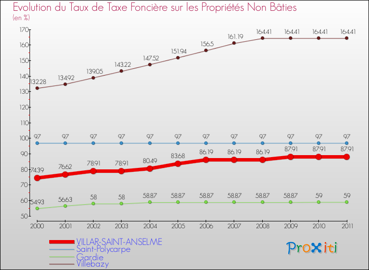 Evolution du taux de la taxe foncière sur les immeubles et terrains non batis pour VILLAR-SAINT-ANSELME et les communes proches Comparaison des taux de la taxe foncière sur les immeubles et terrains non batis pour VILLAR-SAINT-ANSELME et les communes voisines