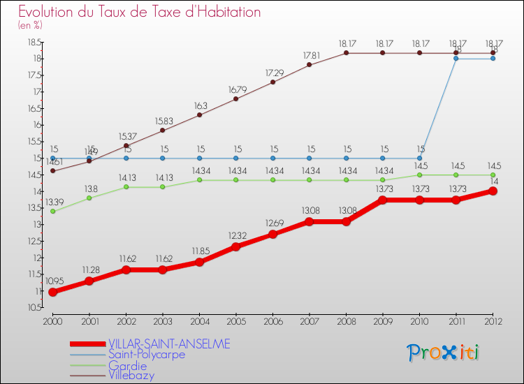 Evolution du taux de la taxe d'habitation pour VILLAR-SAINT-ANSELME et les communes proches Comparaison des taux de la taxe d'habitation pour VILLAR-SAINT-ANSELME et les communes voisines