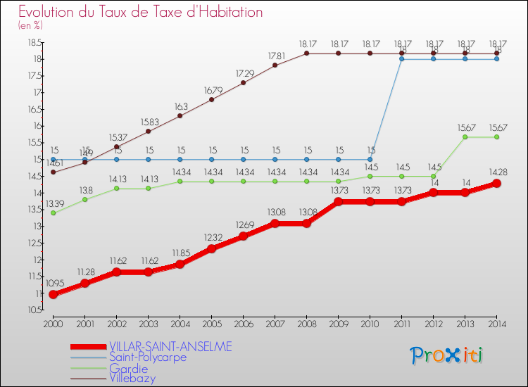 Evolution du taux de la taxe d'habitation pour VILLAR-SAINT-ANSELME et les communes proches de 2000 à 2014 Comparaison des taux de la taxe d'habitation pour VILLAR-SAINT-ANSELME et les communes voisines de 2000 à 2014