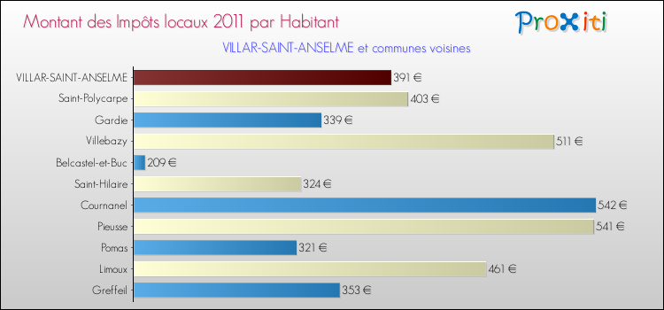 Montant des impôts locaux par Habitant pour VILLAR-SAINT-ANSELME et les communes proches Comparaison des impôts locaux par habitant pour VILLAR-SAINT-ANSELME et les communes voisines