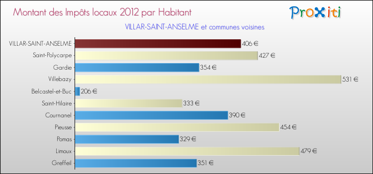 Montant des impôts locaux par Habitant pour VILLAR-SAINT-ANSELME et les communes proches Comparaison des impôts locaux par habitant pour VILLAR-SAINT-ANSELME et les communes voisines