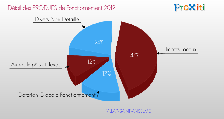 Décomposition du Budget de Fonctionnement 2012 de la commune de VILLAR-SAINT-ANSELME Budget de Fonctionnement 2012 pour la commune de VILLAR-SAINT-ANSELME