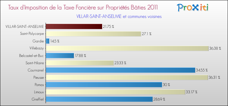 Taux d'imposition de la taxe foncière sur le bati 2011 pour VILLAR-SAINT-ANSELME et les communes proches Comparaison des taux d'imposition de la taxe foncière sur le bati 2011 pour VILLAR-SAINT-ANSELME et les communes voisines