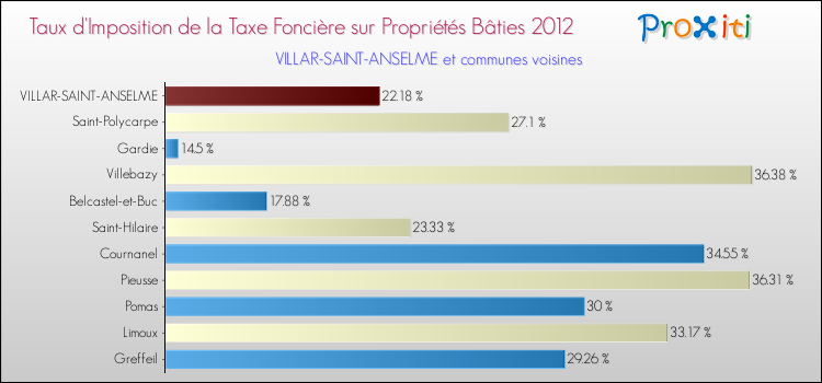 Taux d'imposition de la taxe foncière sur le bati 2012 pour VILLAR-SAINT-ANSELME et les communes proches Comparaison des taux d'imposition de la taxe foncière sur le bati 2012 pour VILLAR-SAINT-ANSELME et les communes voisines