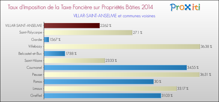 Taux d'imposition de la taxe foncière sur le bati 2014 pour VILLAR-SAINT-ANSELME et les communes proches Comparaison des taux d'imposition de la taxe foncière sur le bati 2014 pour VILLAR-SAINT-ANSELME et les communes voisines