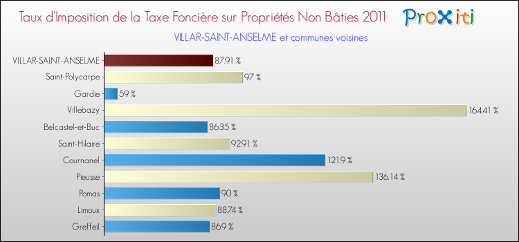 Taux d'imposition de la taxe foncière sur les immeubles et terrains non batis 2011 pour VILLAR-SAINT-ANSELME et les communes proches Comparaison des taux d'imposition de la taxe foncière sur les immeubles et terrains non batis 2011 pour VILLAR-SAINT-ANSELME et les communes voisines
