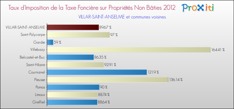 Taux d'imposition de la taxe foncière sur les immeubles et terrains non batis 2012 pour VILLAR-SAINT-ANSELME et les communes proches Comparaison des taux d'imposition de la taxe foncière sur les immeubles et terrains non batis 2012 pour VILLAR-SAINT-ANSELME et les communes voisines