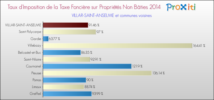 Taux d'imposition de la taxe foncière sur les immeubles et terrains non batis 2014 pour VILLAR-SAINT-ANSELME et les communes proches Comparaison des taux d'imposition de la taxe foncière sur les immeubles et terrains non batis 2014 pour VILLAR-SAINT-ANSELME et les communes voisines