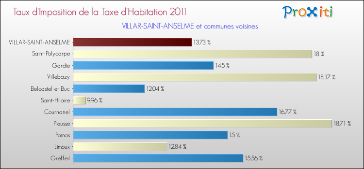 Taux d'imposition de la taxe d'habitation 2011 pour VILLAR-SAINT-ANSELME et les communes proches Comparaison des taux d'imposition de la taxe d'habitation 2011 pour VILLAR-SAINT-ANSELME et les communes voisines