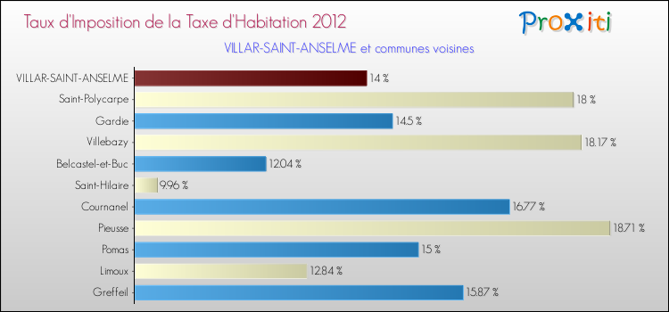 Taux d'imposition de la taxe d'habitation 2012 pour VILLAR-SAINT-ANSELME et les communes proches Comparaison des taux d'imposition de la taxe d'habitation 2012 pour VILLAR-SAINT-ANSELME et les communes voisines
