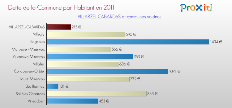 Dette par habitant de la commune en 2011 pour VILLARZEL-CABARDèS et les communes proches Comparaison de la dette par habitant de la commune en 2011 pour VILLARZEL-CABARDèS et les communes voisines