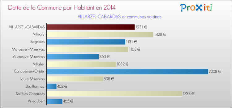 Dette par habitant de la commune en 2014 pour VILLARZEL-CABARDèS et les communes proches Comparaison de la dette par habitant de la commune en 2014 pour VILLARZEL-CABARDèS et les communes voisines