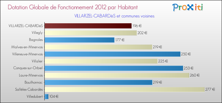 Montant des dotations globales de fonctionnement DGF par Habitant pour VILLARZEL-CABARDèS et les communes proches Comparaison des des dotations globales de fonctionnement DGF par habitant pour VILLARZEL-CABARDèS et les communes voisines