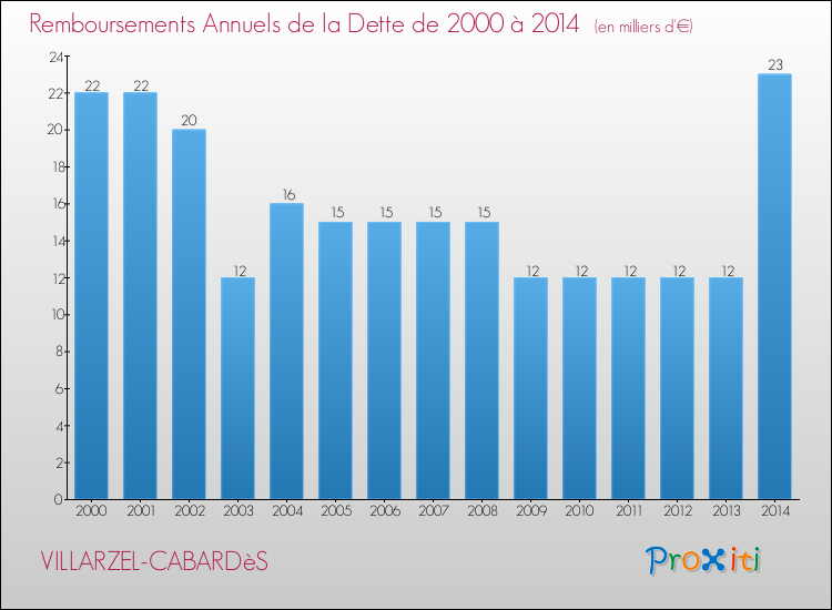 Evolution de l'annuité de la dette pour la commune de VILLARZEL-CABARDèS de 2000 à 2014 Annuités de la dette pour VILLARZEL-CABARDèS de 2000 à 2014