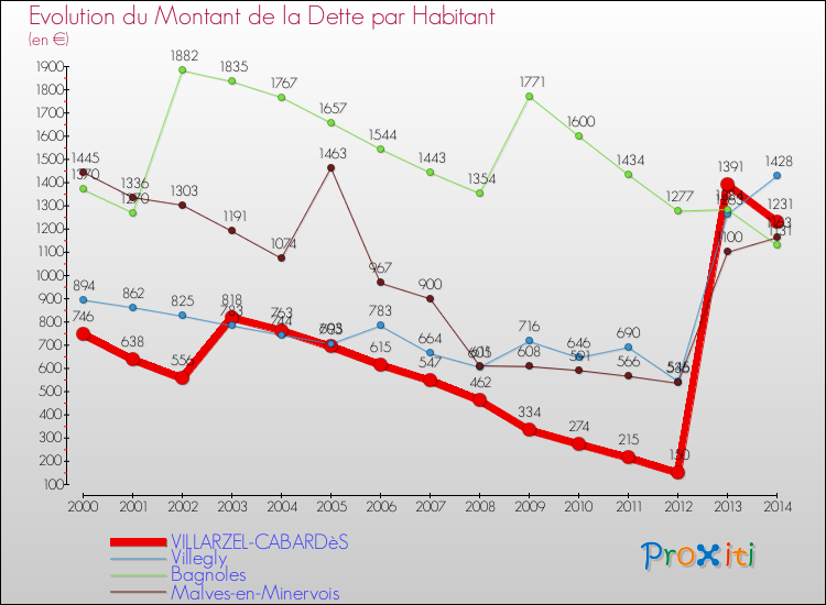 Evolution de la dette par habitant pour la commune de VILLARZEL-CABARDèS et les communes proches de 2000 à 2014 Comparaison de la dette par habitant pour VILLARZEL-CABARDèS et les communes voisines de 2000 à 2014
