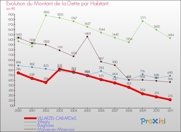 Evolution de la dette par habitant pour la commune de VILLARZEL-CABARDèS et les communes proches Comparaison de la dette par habitant pour VILLARZEL-CABARDèS et les communes voisines