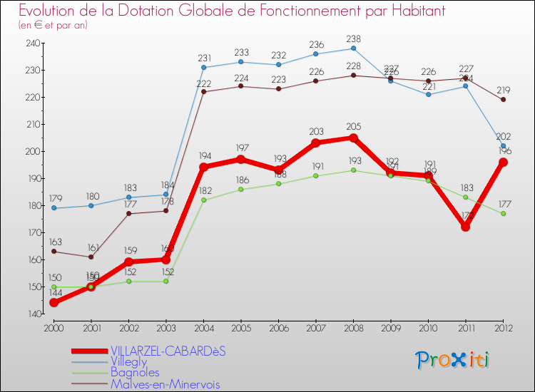 Evolution et montant de la dotation globale de fonctionnement par Habitant pour VILLARZEL-CABARDèS et les communes proches Comparaison des dotations globales de fonctionnement par habitant pour VILLARZEL-CABARDèS et les communes voisines
