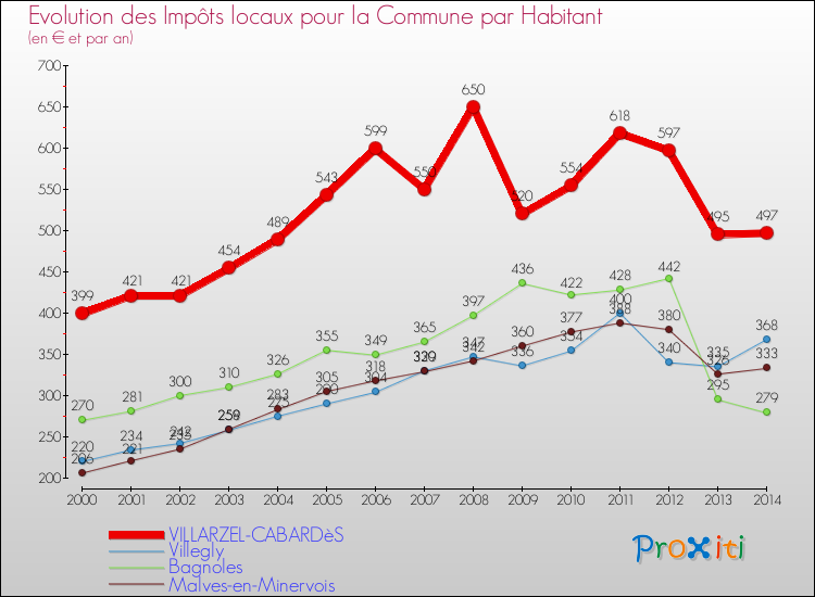 Evolution et montant des impôts locaux par Habitant pour VILLARZEL-CABARDèS et les communes proches de 2000 à 2014 Comparaison des impôts locaux par habitant pour VILLARZEL-CABARDèS et les communes voisines de 2000 à 2014