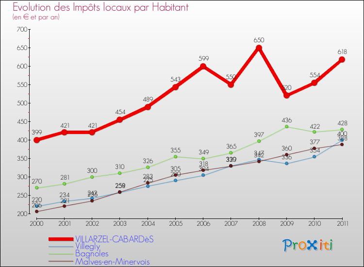 Evolution et montant des impôts locaux par Habitant pour VILLARZEL-CABARDèS et les communes proches Comparaison des impôts locaux par habitant pour VILLARZEL-CABARDèS et les communes voisines