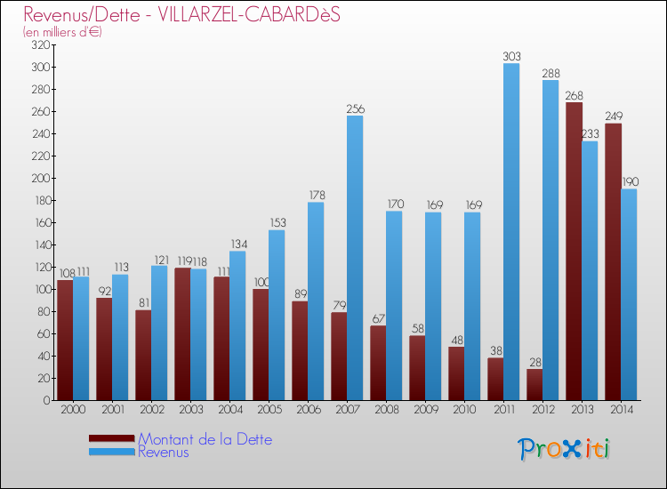 Evolution comparée de la dette et des revenus pour la commune de VILLARZEL-CABARDèS de 2000 à 2014 Comparaison de la dette et des revenus pour VILLARZEL-CABARDèS de 2000 à 2014
