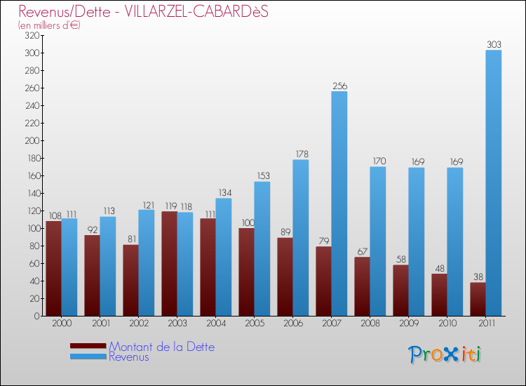Evolution comparée de la dette et des revenus pour la commune de VILLARZEL-CABARDèS de 2000 à 2011 Comparaison de la dette et des revenus pour VILLARZEL-CABARDèS de 2000 à 2011