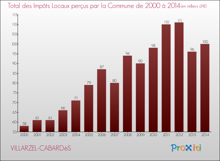 Evolution des Impôts Locaux pour la commune de VILLARZEL-CABARDèS de 2000 à 2014 Evolution des Impôts Locaux pour VILLARZEL-CABARDèS de 2000 à 2014