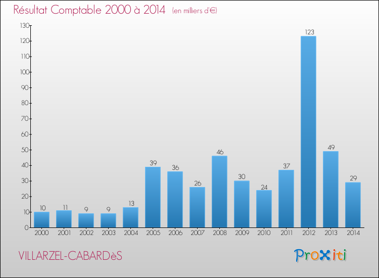 Evolution du résultat comptable pour la commune de VILLARZEL-CABARDèS de 2000 à 2014 Evolution du résultat comptable pour VILLARZEL-CABARDèS de 2000 à 2014