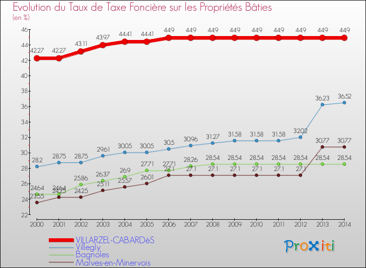 Evolution du taux de la taxe foncière sur le bati pour VILLARZEL-CABARDèS et les communes proches de 2000 à 2014 Comparaison des taux de taxe foncière sur le bati pour VILLARZEL-CABARDèS et les communes voisines de 2000 à 2014