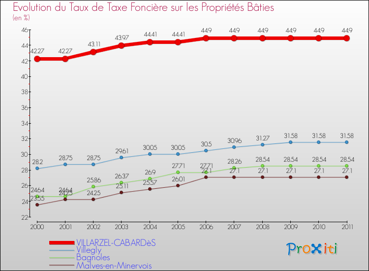 Evolution du taux de la taxe foncière sur le bati pour VILLARZEL-CABARDèS et les communes proches Comparaison des taux de taxe foncière sur le bati pour VILLARZEL-CABARDèS et les communes voisines