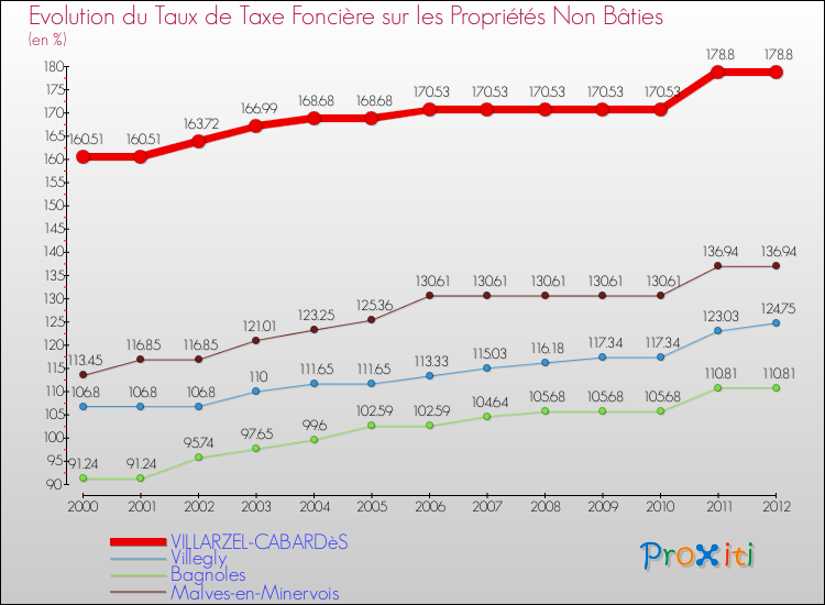 Evolution du taux de la taxe foncière sur les immeubles et terrains non batis pour VILLARZEL-CABARDèS et les communes proches de 2000 à 2012 Comparaison des taux de la taxe foncière sur les immeubles et terrains non batis pour VILLARZEL-CABARDèS et les communes voisines de 2000 à 2012