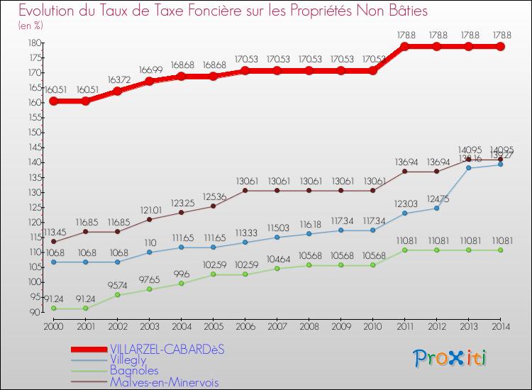 Evolution du taux de la taxe foncière sur les immeubles et terrains non batis pour VILLARZEL-CABARDèS et les communes proches de 2000 à 2014 Comparaison des taux de la taxe foncière sur les immeubles et terrains non batis pour VILLARZEL-CABARDèS et les communes voisines de 2000 à 2014