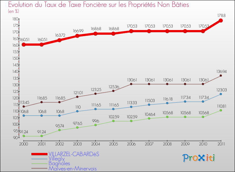 Evolution du taux de la taxe foncière sur les immeubles et terrains non batis pour VILLARZEL-CABARDèS et les communes proches Comparaison des taux de la taxe foncière sur les immeubles et terrains non batis pour VILLARZEL-CABARDèS et les communes voisines