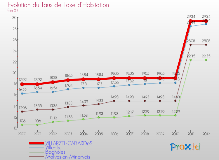 Evolution du taux de la taxe d'habitation pour VILLARZEL-CABARDèS et les communes proches Comparaison des taux de la taxe d'habitation pour VILLARZEL-CABARDèS et les communes voisines