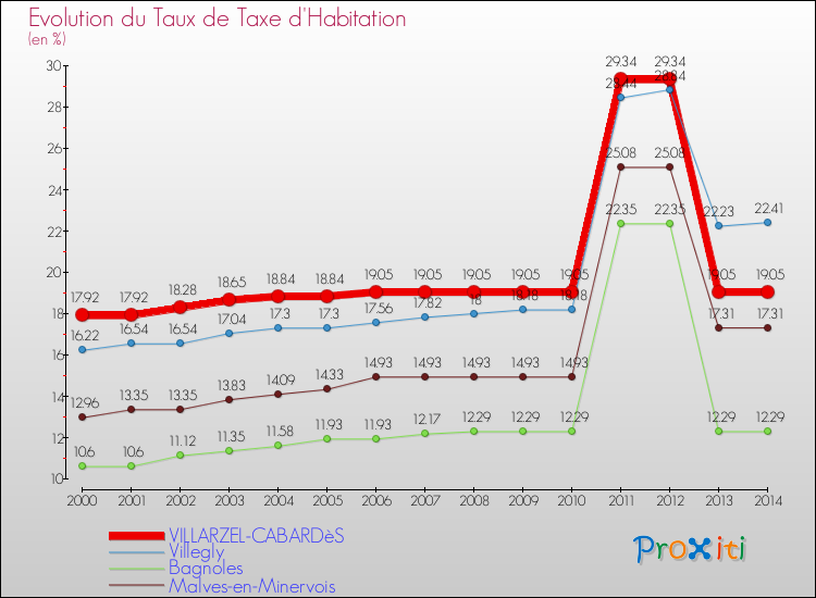 Evolution du taux de la taxe d'habitation pour VILLARZEL-CABARDèS et les communes proches de 2000 à 2014 Comparaison des taux de la taxe d'habitation pour VILLARZEL-CABARDèS et les communes voisines de 2000 à 2014