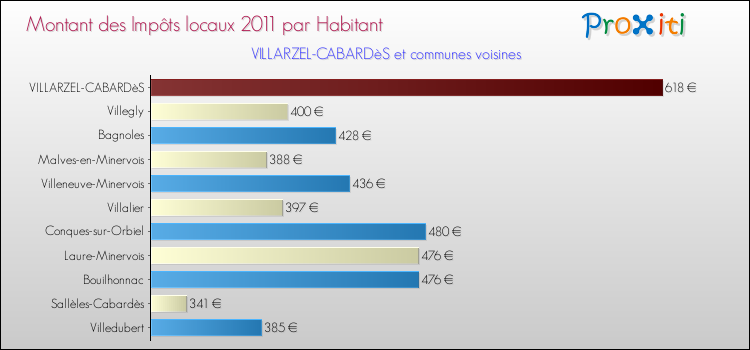 Montant des impôts locaux par Habitant pour VILLARZEL-CABARDèS et les communes proches Comparaison des impôts locaux par habitant pour VILLARZEL-CABARDèS et les communes voisines