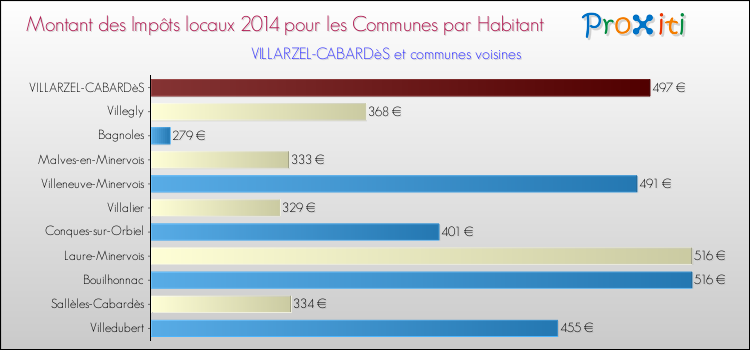 Montant des impôts locaux par Habitant pour VILLARZEL-CABARDèS et les communes proches en 2014 Comparaison des impôts locaux par habitant pour VILLARZEL-CABARDèS et les communes voisines en 2014