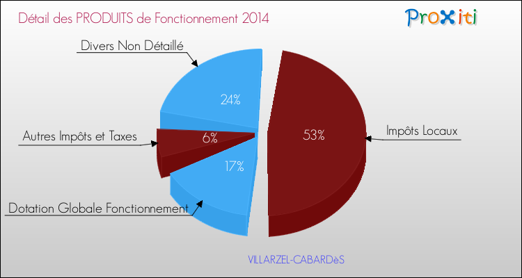 Décomposition du Budget de Fonctionnement 2014 de la commune de VILLARZEL-CABARDèS Budget de Fonctionnement 2014 pour la commune de VILLARZEL-CABARDèS