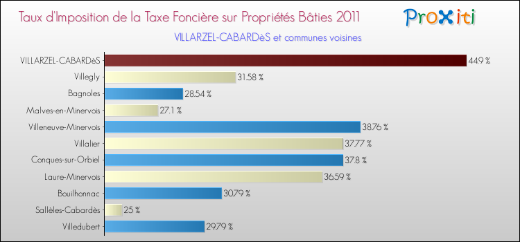 Taux d'imposition de la taxe foncière sur le bati 2011 pour VILLARZEL-CABARDèS et les communes proches Comparaison des taux d'imposition de la taxe foncière sur le bati 2011 pour VILLARZEL-CABARDèS et les communes voisines