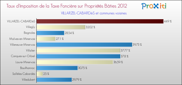 Taux d'imposition de la taxe foncière sur le bati 2012 pour VILLARZEL-CABARDèS et les communes proches Comparaison des taux d'imposition de la taxe foncière sur le bati 2012 pour VILLARZEL-CABARDèS et les communes voisines