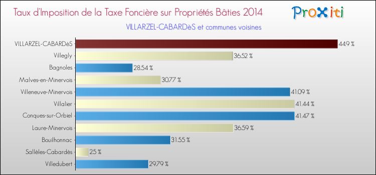 Taux d'imposition de la taxe foncière sur le bati 2014 pour VILLARZEL-CABARDèS et les communes proches Comparaison des taux d'imposition de la taxe foncière sur le bati 2014 pour VILLARZEL-CABARDèS et les communes voisines